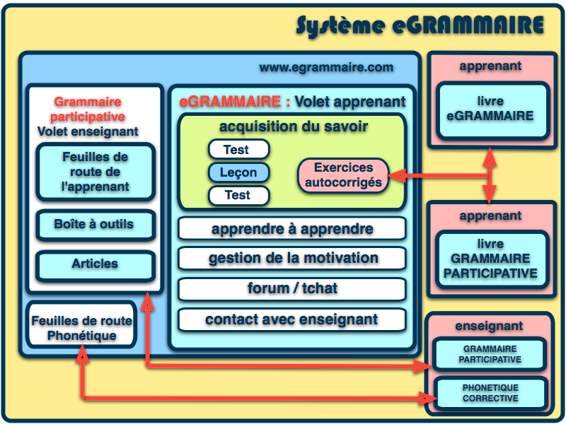 système eGrammaire