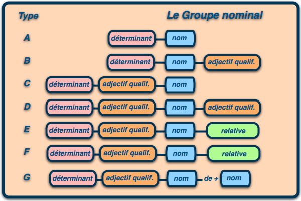 Groupe nominal