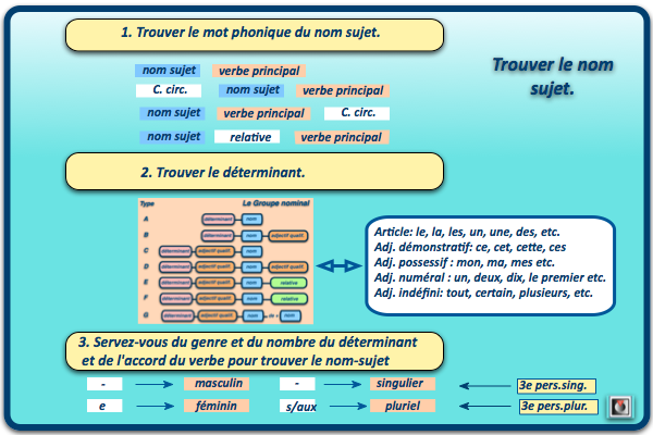Trouver nom sujet