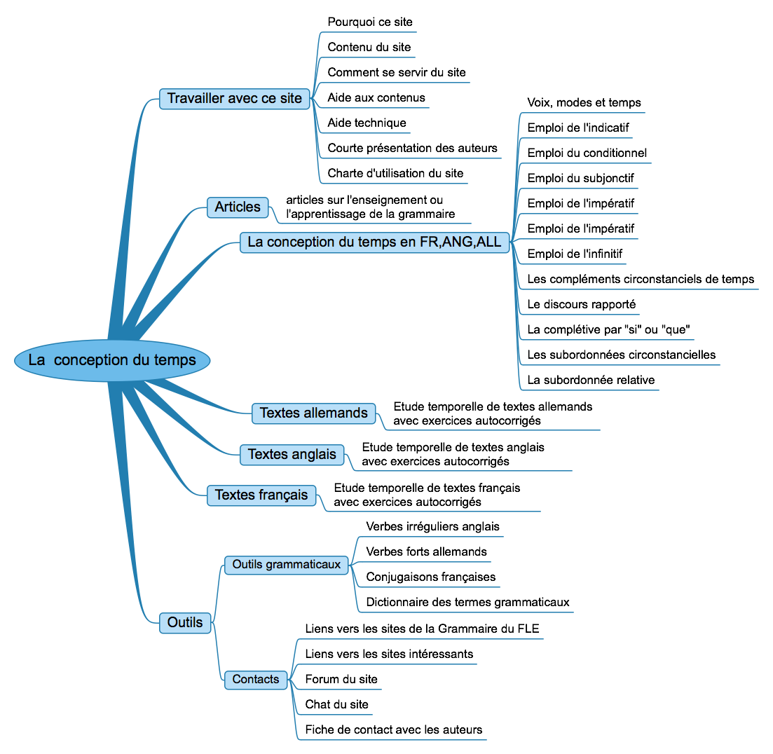 Plan du S