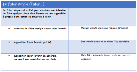 tableau Futur 1