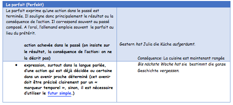 tableau Perfekt