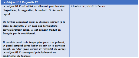 tableau Konjunktiv 2