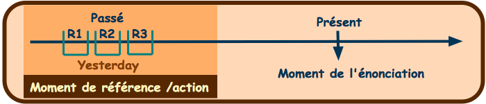 tableau Past Simple