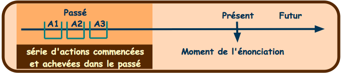 tableau Past Simple B