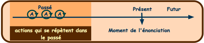 tableau Past Simple C