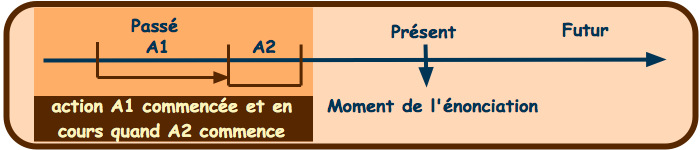 tableau Past Simple