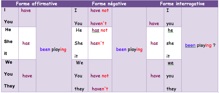 Present Perfect en ING