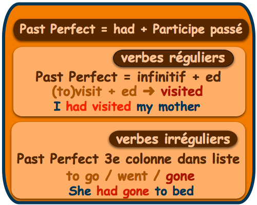 Past Perfect