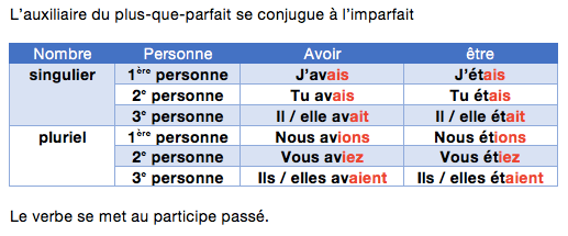 tableau Past Simple