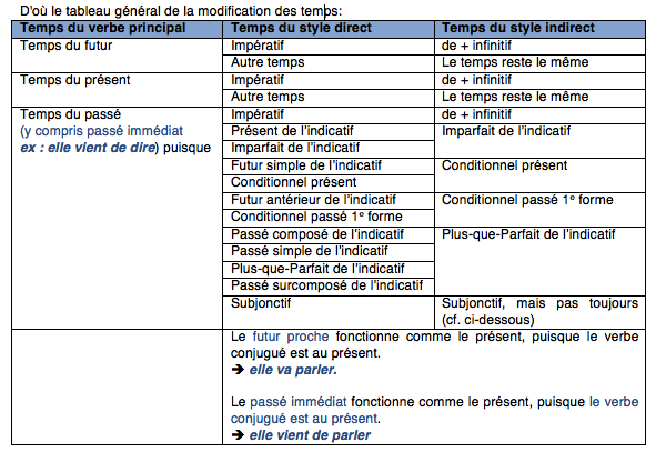 tableau Past Simple