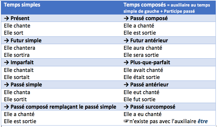 Tableau des temps du français