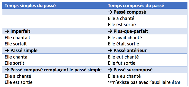 Tableau des temps du français