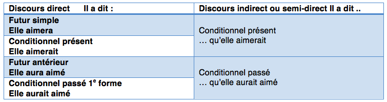 tableau Conditionnel