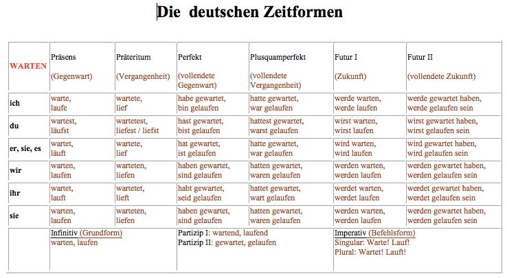 Zeitformen 