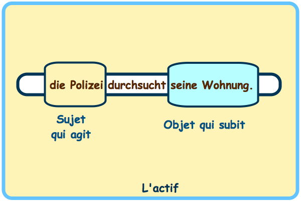 actif