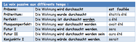 conjugaison passif ALL