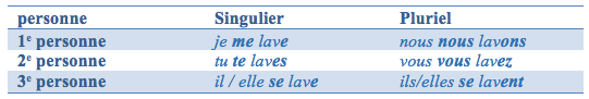 Conjugaison verbes pronominaux
