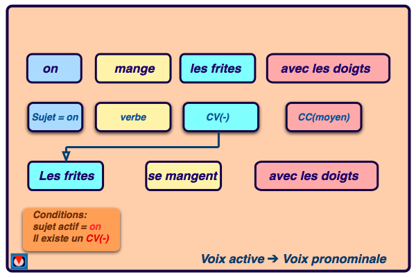 voix passive