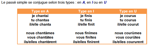 Conjugaison Passé simple