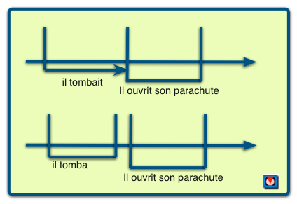 Règle de base
