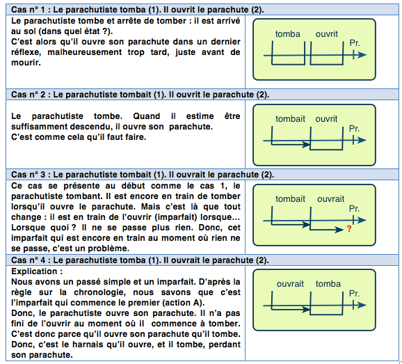 Règle de base