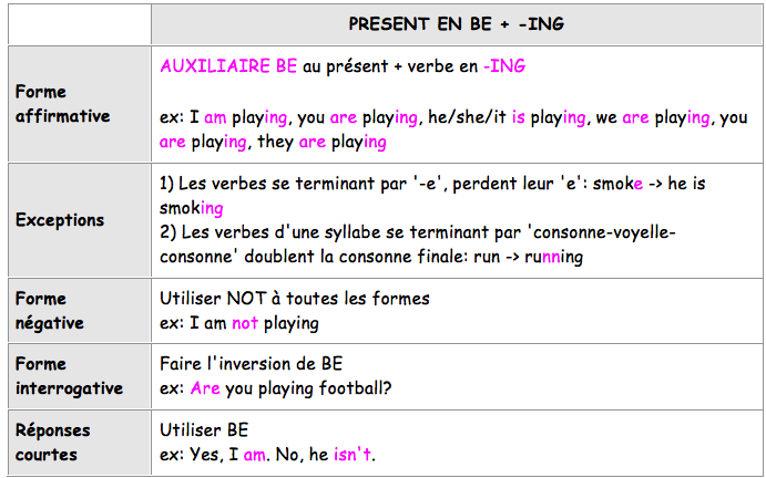 Formes du présent en -ing