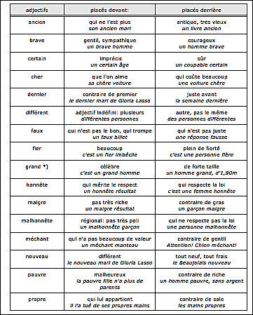 adjectifs devant ou derrière 1