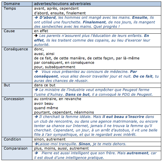 adverbes articulateur