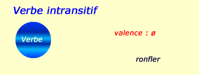 Valence du verbe intransitif