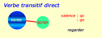 valence verbe trans. direct