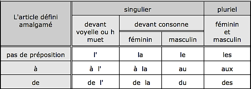 L'article défini amalgamé