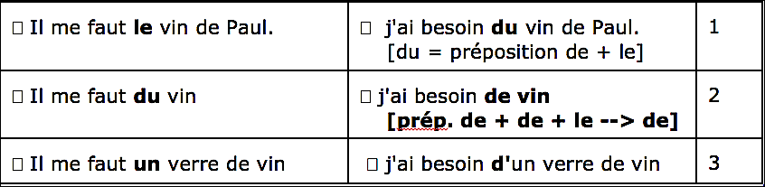 avoir besoin de