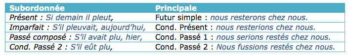 Conditionnelle si