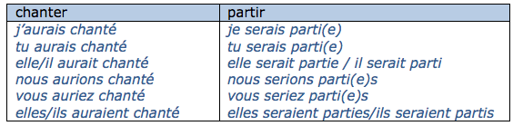 Conjugaison du conditionnel