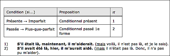 Temps Irréel du passé