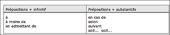 prépositions de condition