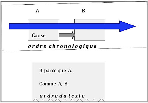 Cause ordre chronologique