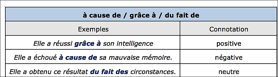 grâce à / à cause de