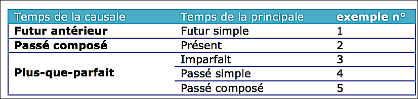 Temps de la cause antérieure