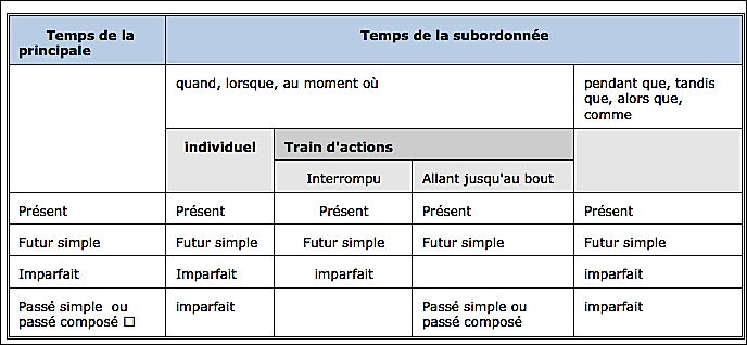 Temps Simultanéité par contact