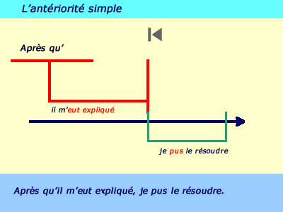 antériorité simple