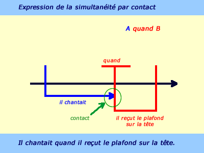 Simultanéité par contact