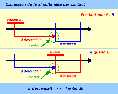 Simultanéité par contact