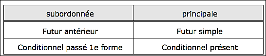 Temps antériorité