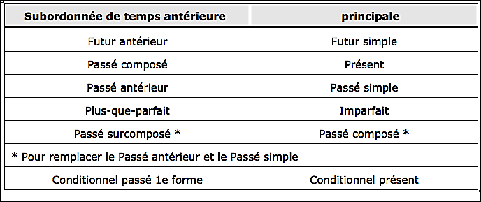 Temps antériorité