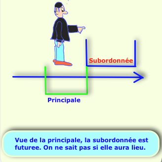 tourné vers le futur