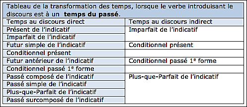 Tableau modification temps