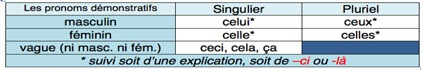 pronoms démonstratifs