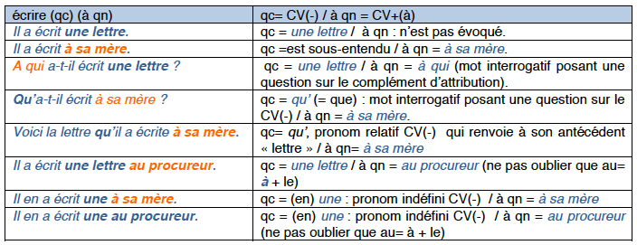 Tableau des valences